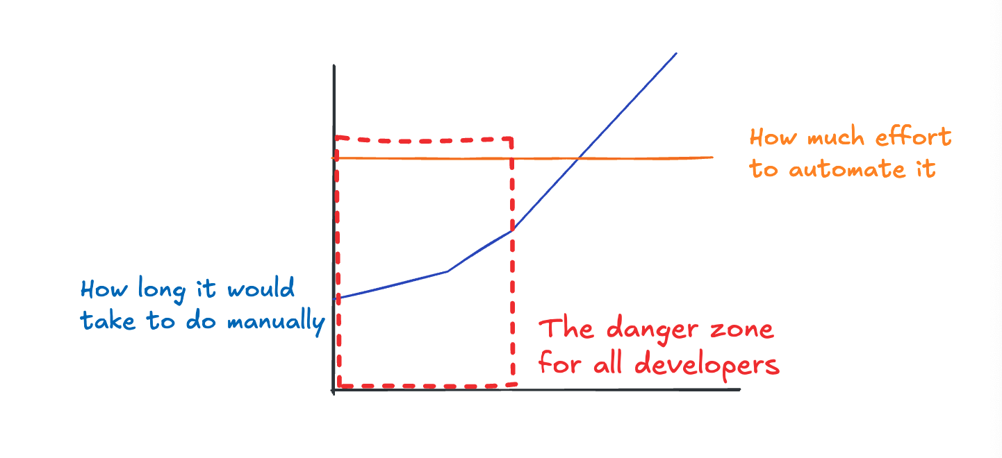 A line chart